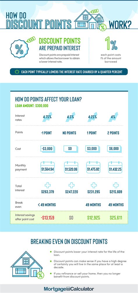 what are discount points in a home loan